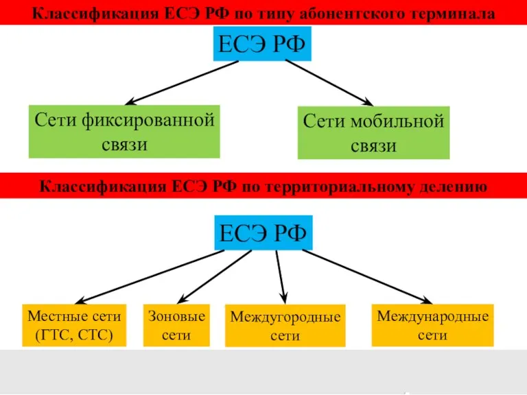 Классификация ЕСЭ РФ по типу абонентского терминала Классификация ЕСЭ РФ