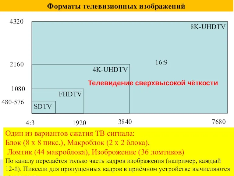 Форматы телевизионных изображений 8K-UHDTV 4320 2160 1080 480-576 4K-UHDTV FHDTV SDTV 16:9 4:3