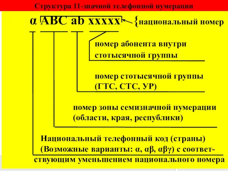 Структура 11-значной телефонной нумерации α ABC ab xxxxx {национальный номер номер абонента внутри