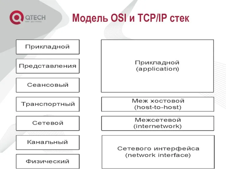 Модель OSI и TCP/IP стек