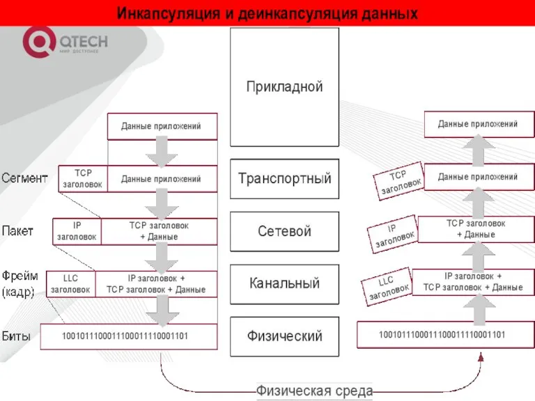 Инкапсуляция и деинкапсуляция данных