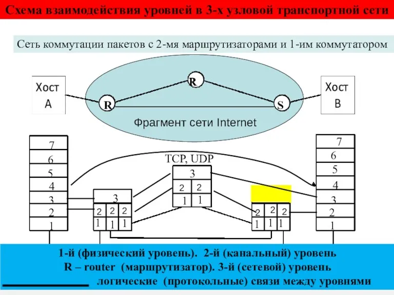 Схема взаимодействия уровней в 3-х узловой транспортной сети 7 6 5 4 3