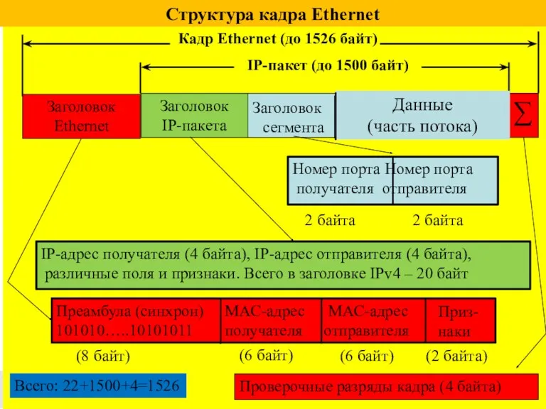 Структура кадра Ethernet Кадр Ethernet (до 1526 байт) Заголовок Ethernet Заголовок IP-пакета ∑