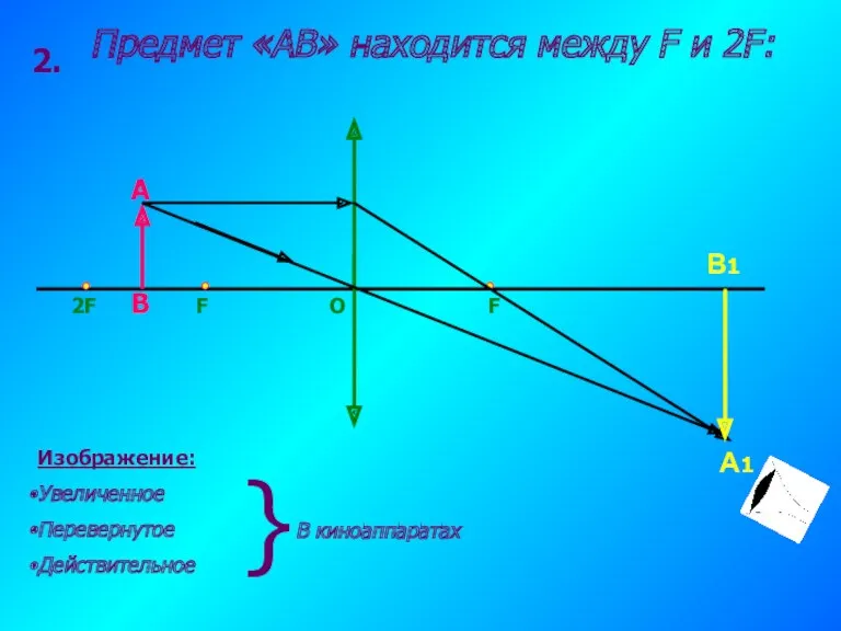 2. Предмет «АВ» находится между F и 2F: F O