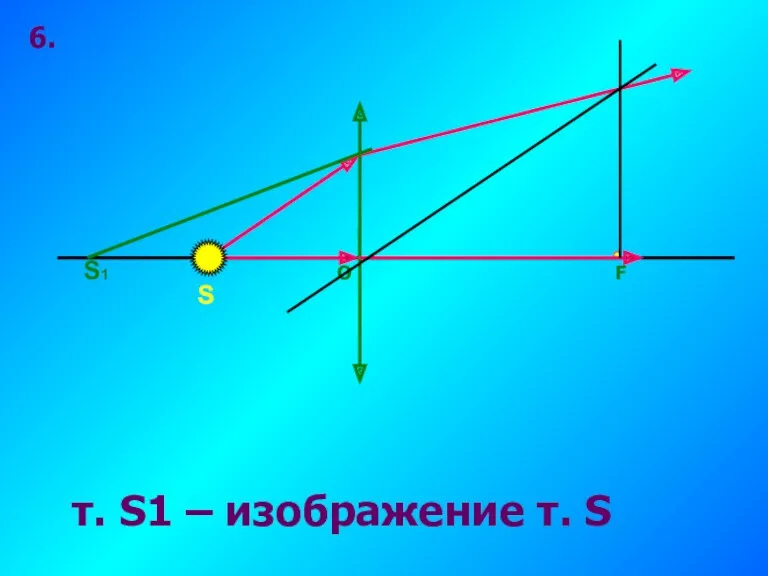 6. O F S S1 т. S1 – изображение т. S
