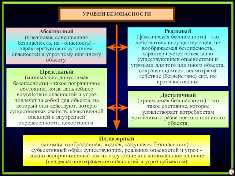 УРОВНИ БЕЗОПАСНОСТИ 13 Абсолютный (идеальная, совершенная безопасность, не - опасность)