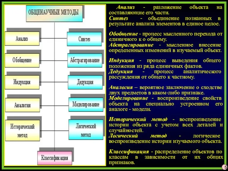 Анализ - разложение объекта на составляющие его части. Синтез -