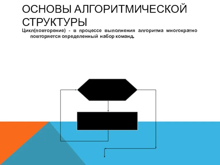 ОСНОВЫ АЛГОРИТМИЧЕСКОЙ СТРУКТУРЫ Цикл(повторение) - в процессе выполнения алгоритма многократно повторяется определенный набор команд.