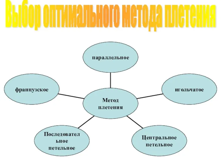 Выбор оптимального метода плетения