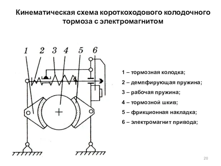 Кинематическая схема короткоходового колодочного тормоза с электромагнитом 1 – тормозная