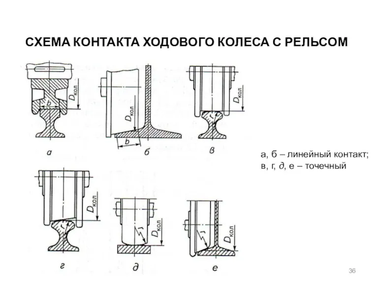 СХЕМА КОНТАКТА ХОДОВОГО КОЛЕСА С РЕЛЬСОМ а, б – линейный