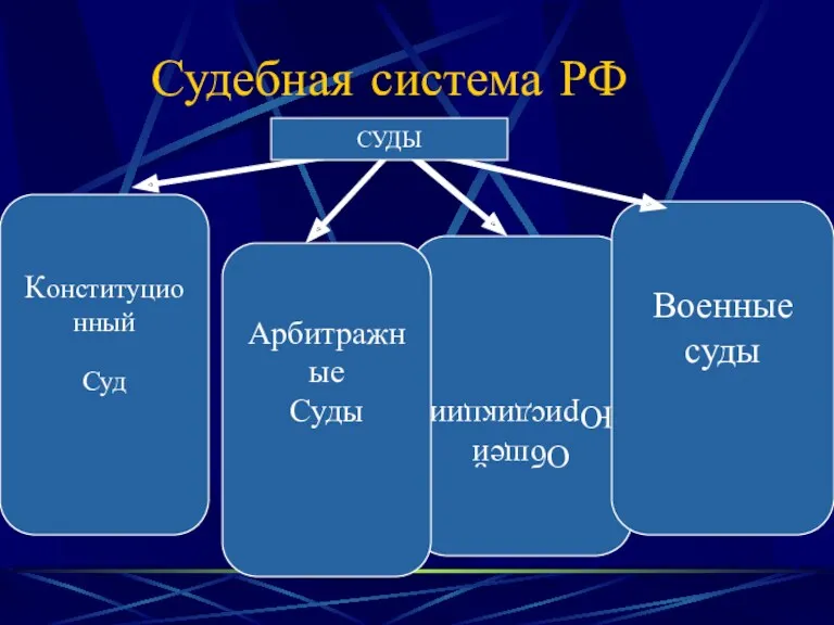 Судебная система РФ Общей Юрисдикции Военные суды Арбитражные Суды Конституционный Суд СУДЫ