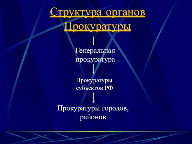 Структура органов Прокуратуры Генеральная прокуратура Прокуратуры субъектов РФ Прокуратуры городов, районов