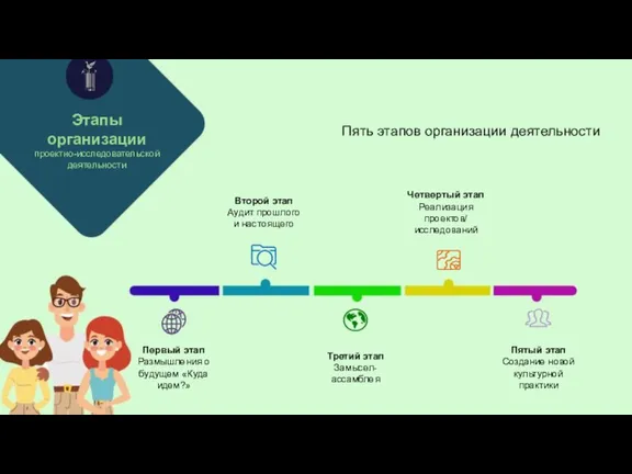 Этапы организации проектно-исследовательской деятельности Третий этап Замысел-ассамблея Второй этап Аудит