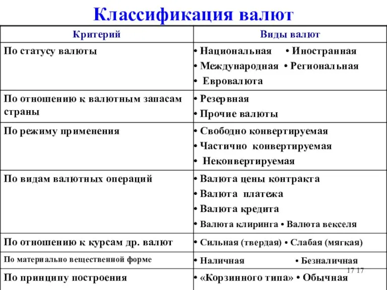 Классификация валют