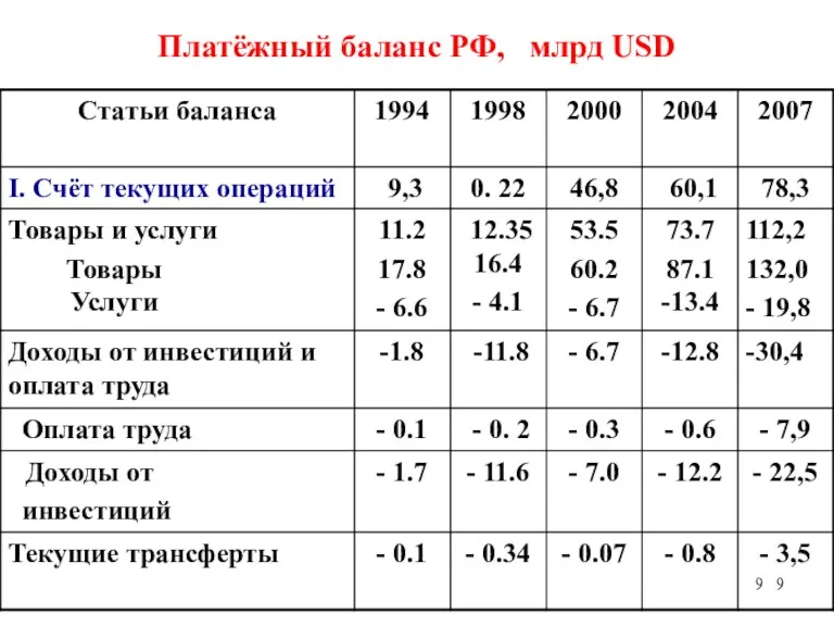 Платёжный баланс РФ, млрд USD