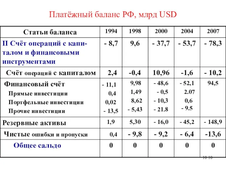 Платёжный баланс РФ, млрд USD