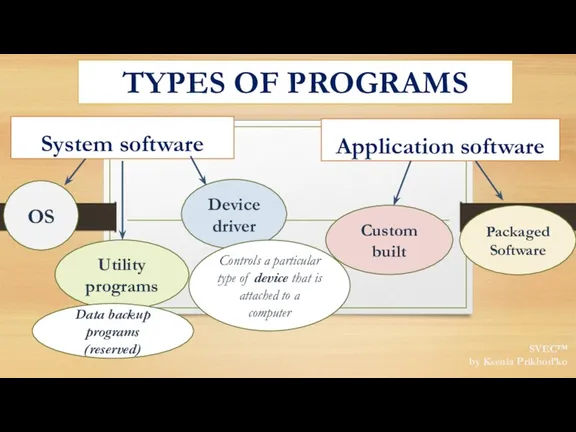 SVEC™ by Ksenia Prikhod’ko System software Application software TYPES OF