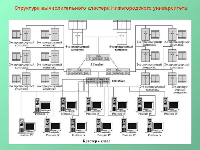 Структура вычислительного кластера Нижегородского университета