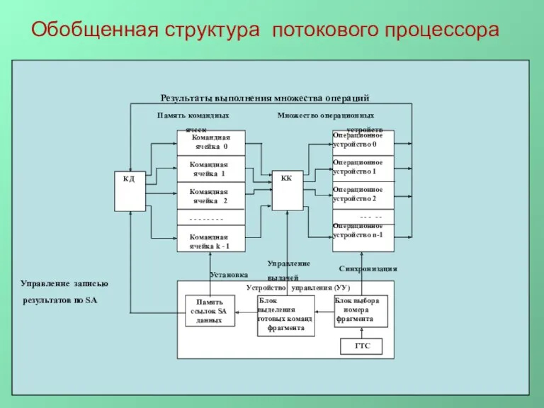 Обобщенная структура потокового процессора Результаты выполнения множества операций Управление записью