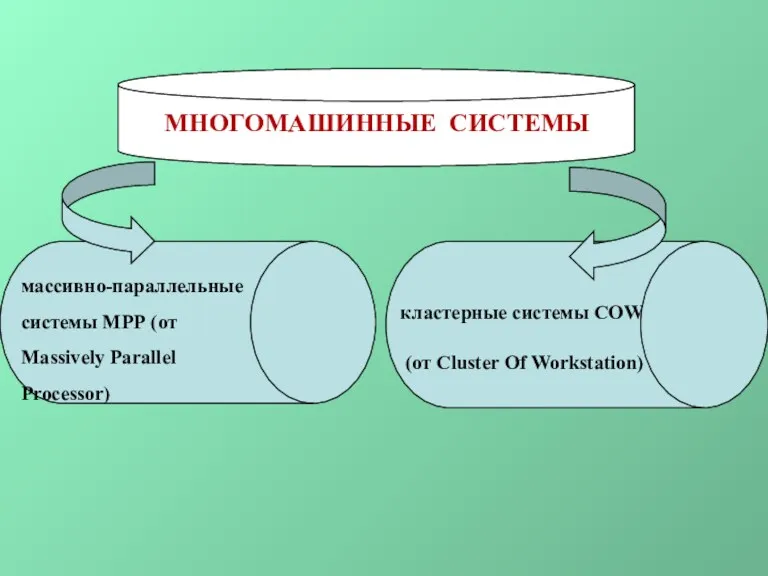 МНОГОМАШИННЫЕ СИСТЕМЫ массивно-параллельные системы МРР (от Massively Parallel Processor) кластерные системы COW (от Cluster Of Workstation)