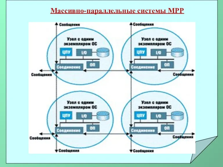 Массивно-параллельные системы МРР