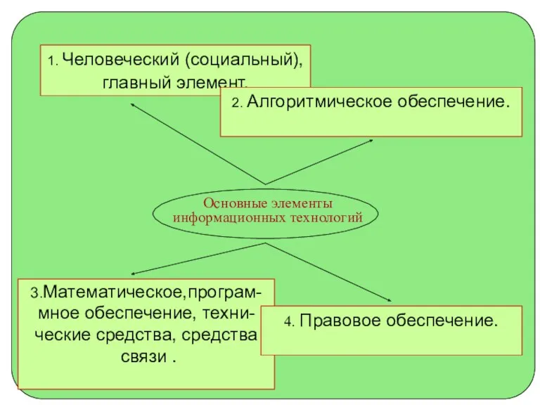 Информационные технологии - это совокупность различных способов и приемов обработки