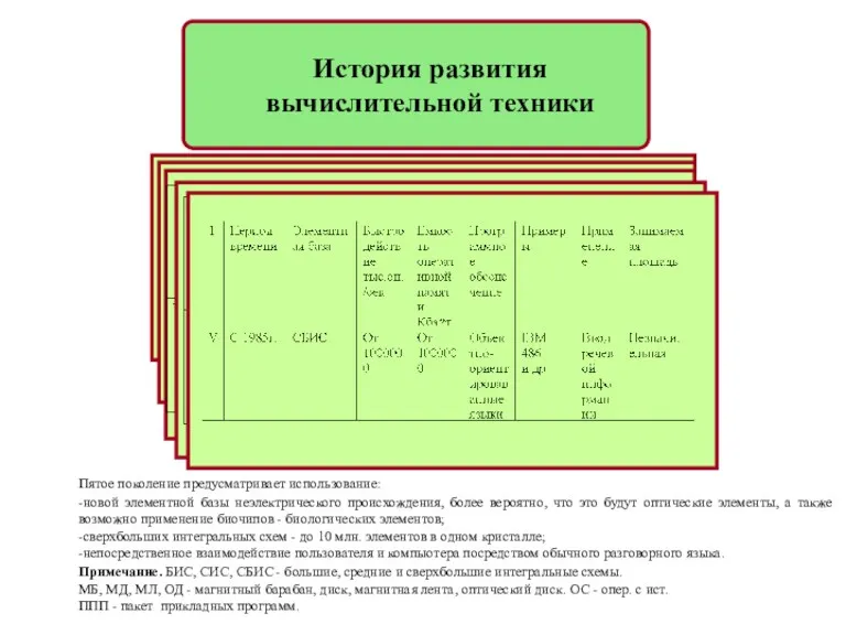 Пятое поколение предусматривает использование: -новой элементной базы неэлектрического происхождения, более