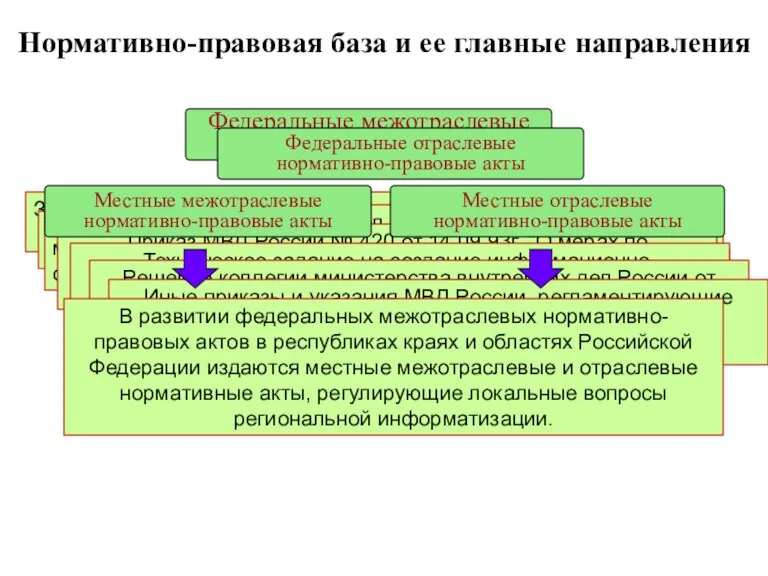 Нормативно-правовая база и ее главные направления Федеральные межотраслевые нормативно-правовые акты