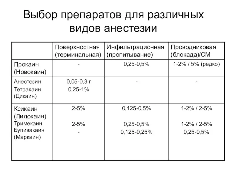 Выбор препаратов для различных видов анестезии