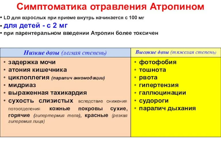 Симптоматика отравления Атропином LD для взрослых при приеме внутрь начинается