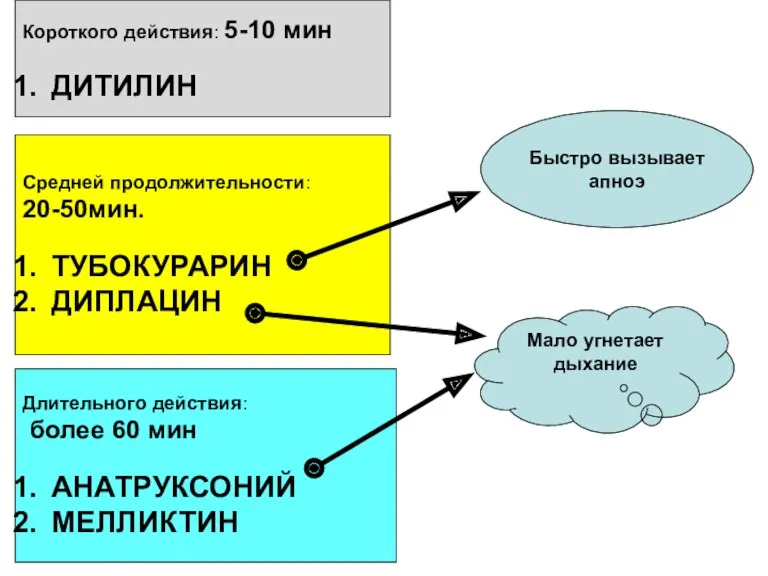 Средней продолжительности: 20-50мин. ТУБОКУРАРИН ДИПЛАЦИН Короткого действия: 5-10 мин ДИТИЛИН