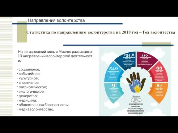 Направления волонтерства На сегодняшний день в Москве развивается 10 направлений