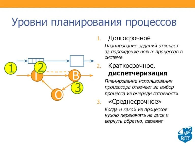 Уровни планирования процессов Долгосрочное Планирование заданий отвечает за порождение новых