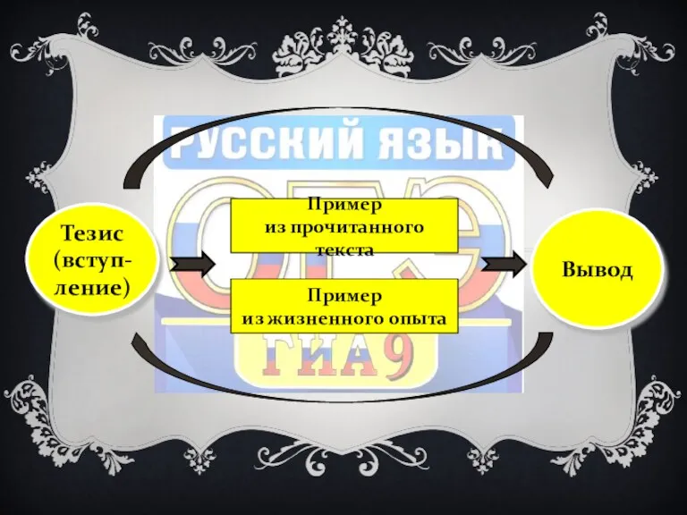 Тезис (вступ-ление) Вывод Пример из прочитанного текста Пример из жизненного опыта