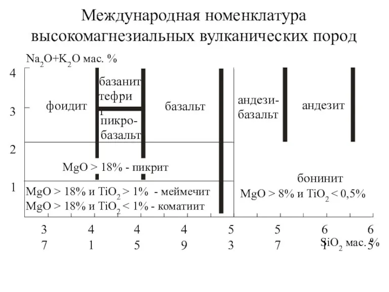 Международная номенклатура высокомагнезиальных вулканических пород