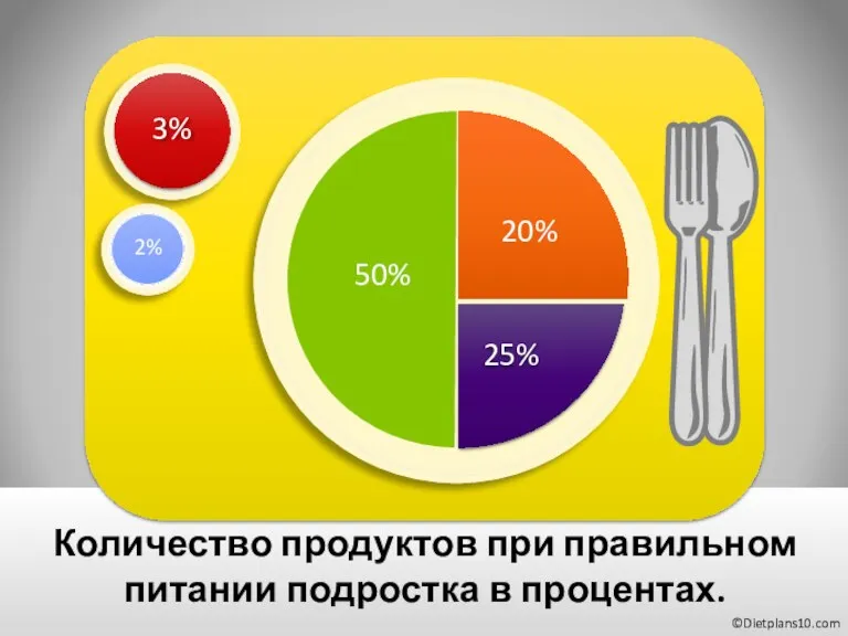 Количество продуктов при правильном питании подростка в процентах. ©Dietplans10.com