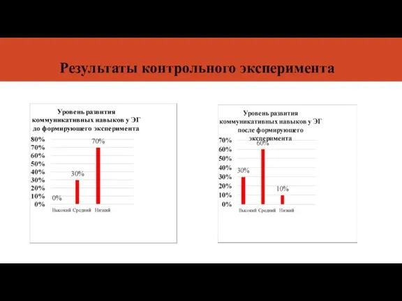 Результаты контрольного эксперимента