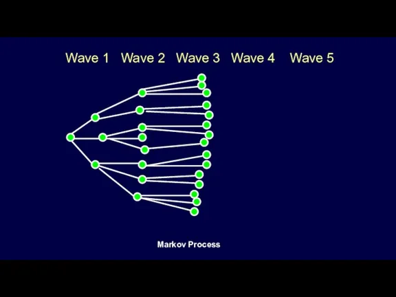 Wave 1 Wave 2 Wave 3 Wave 4 Wave 5 Markov Process