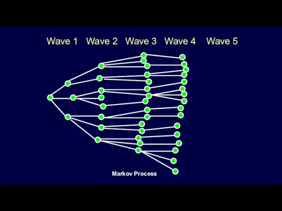 Wave 1 Wave 2 Wave 3 Wave 4 Wave 5 Markov Process