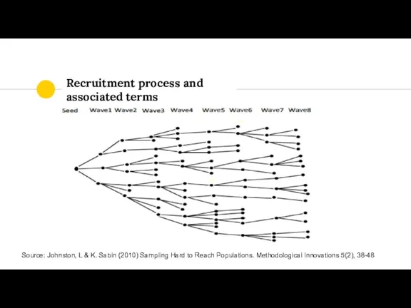 Recruitment process and associated terms Source: Johnston, L & K.