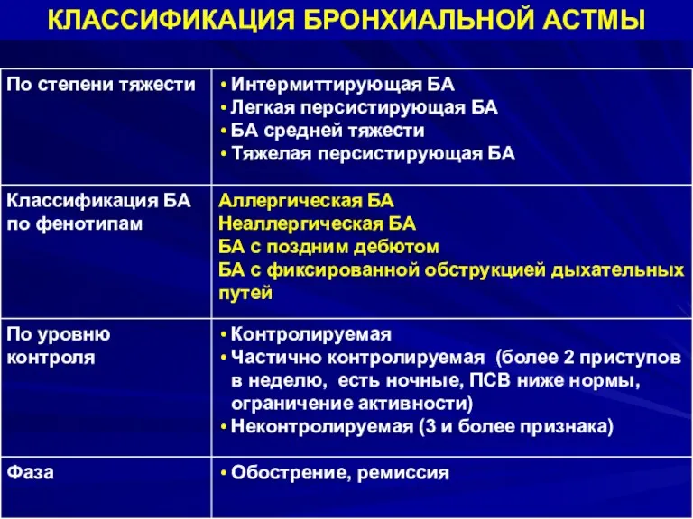 КЛАССИФИКАЦИЯ БРОНХИАЛЬНОЙ АСТМЫ