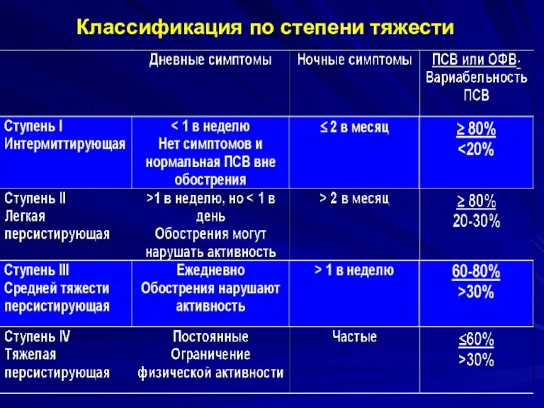 Классификация по степени тяжести