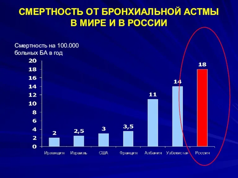 СМЕРТНОСТЬ ОТ БРОНХИАЛЬНОЙ АСТМЫ В МИРЕ И В РОССИИ Смертность на 100.000 больных БА в год