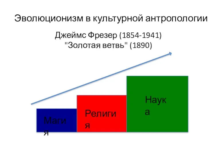 Эволюционизм в культурной антропологии Джеймс Фрезер (1854-1941) "Золотая ветвь" (1890) Магия Религия Наука