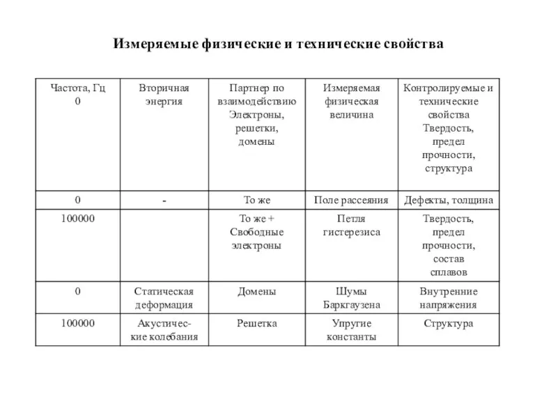 Измеряемые физические и технические свойства