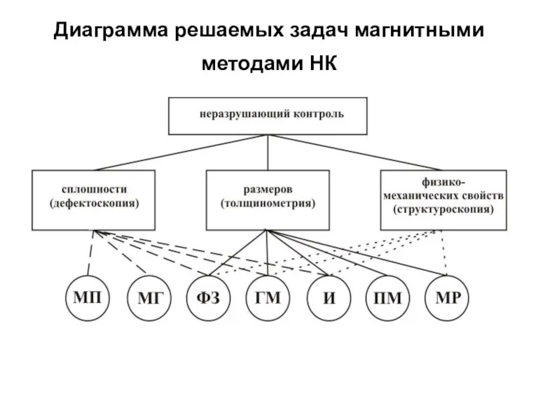 Диаграмма решаемых задач магнитными методами НК