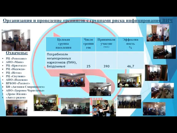 Организация и проведение тренингов с группами риска инфицирования ВИЧ Охвачены: