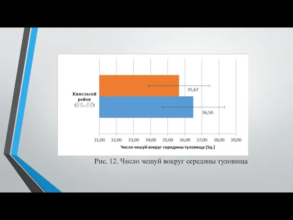 Рис. 12. Число чешуй вокруг середины туловища