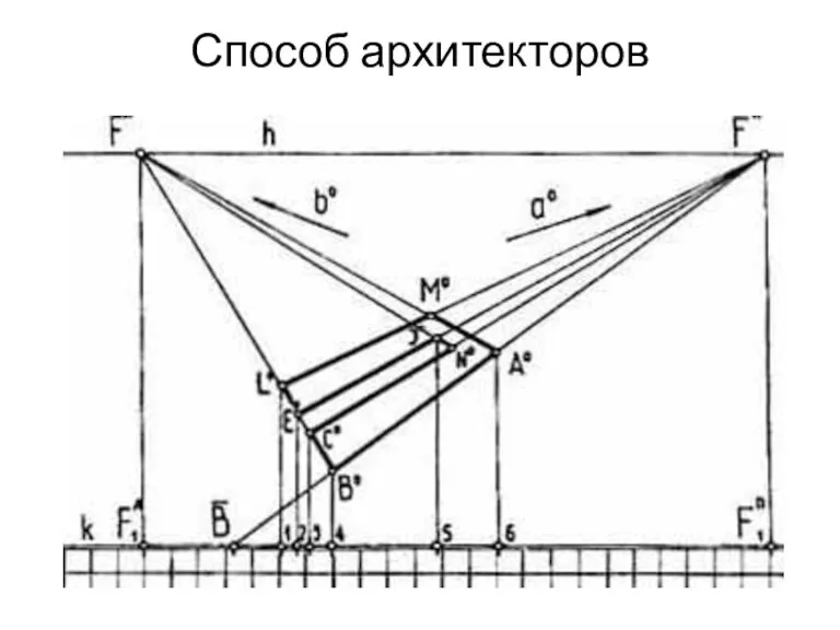 Способ архитекторов